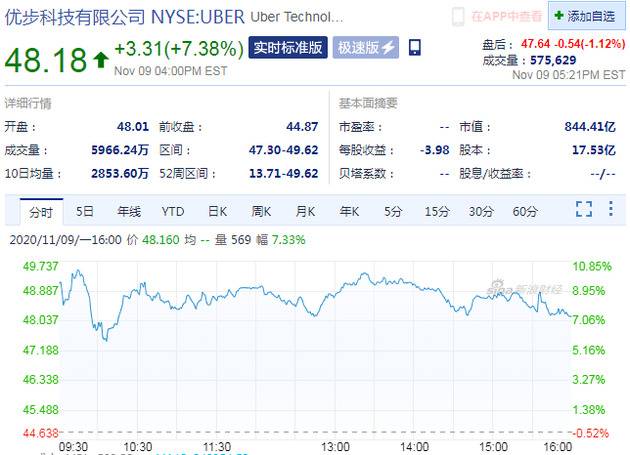 受辉瑞新冠疫苗消息提振 出行概念股Lyft股价大涨26%Uber收涨7%