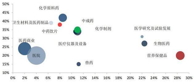 医疗体系产业链利润率-横轴：净利率，纵轴：增速（资料来源：中信证券）