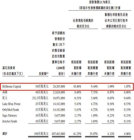 （资料来源：先声药业招股书）