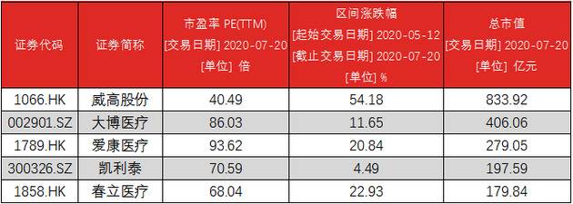 主要骨科植入企业情况（资料来源：wind）