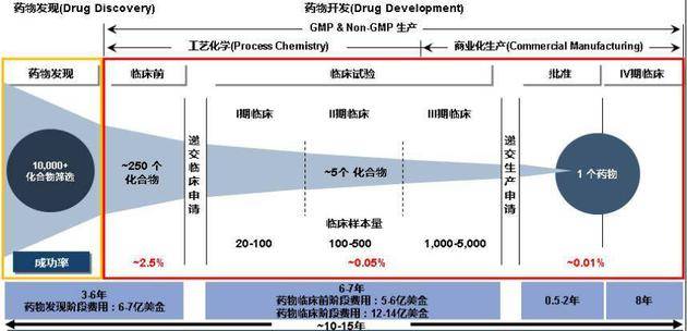 新药开发时间轴（资料来源：康龙化成招股说明书）