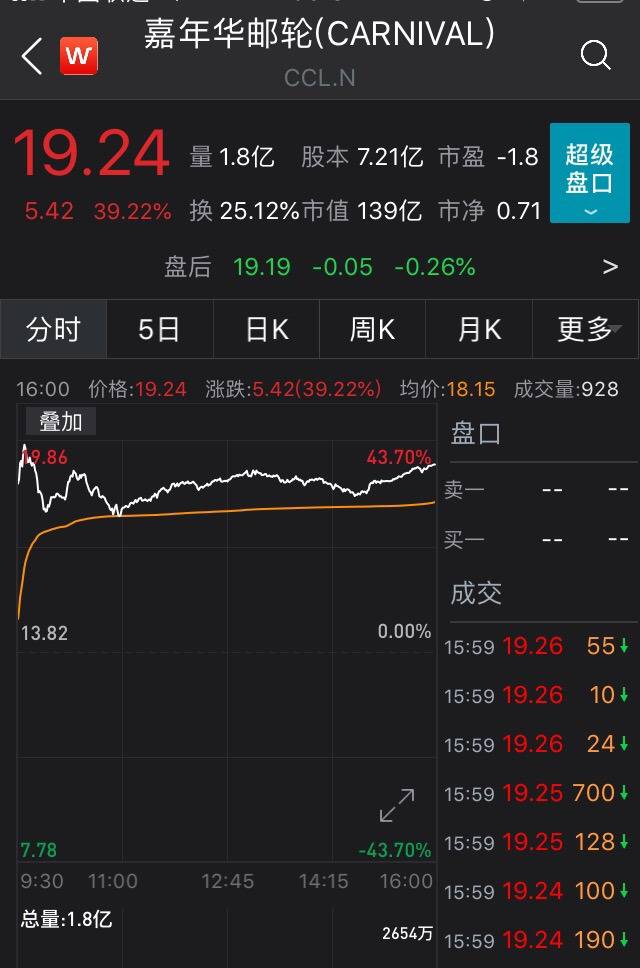 90%有效！疫苗传来超级利好，拜登却泼来冷水