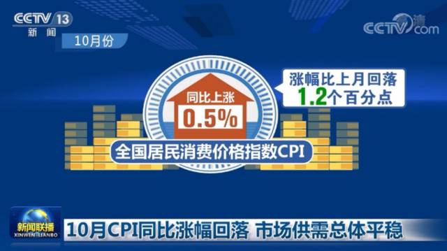 10月CPI同比涨幅回落 市场供需总体平稳