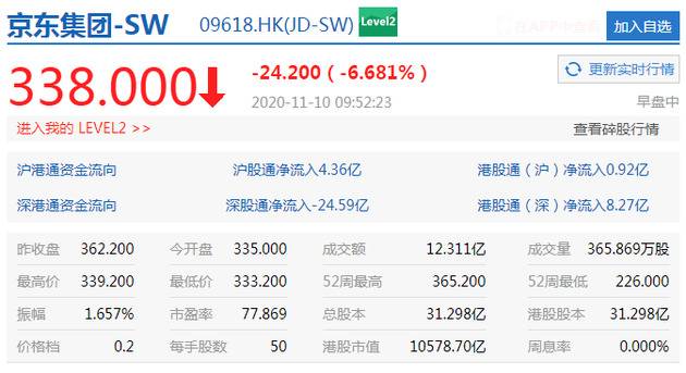 港股恒生科技指数跌幅扩大至4% 京东集团、美团跌超6%