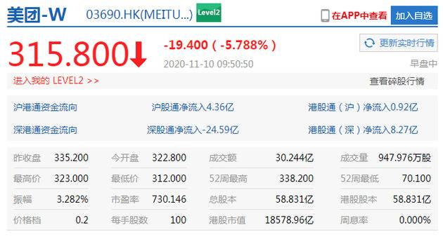 港股恒生科技指数跌幅扩大至4% 京东集团、美团跌超6%