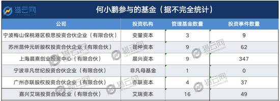 造车新贵做LP：创而富、富而投