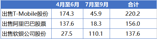 2020年软银集团出售资产记录，单位：亿美元