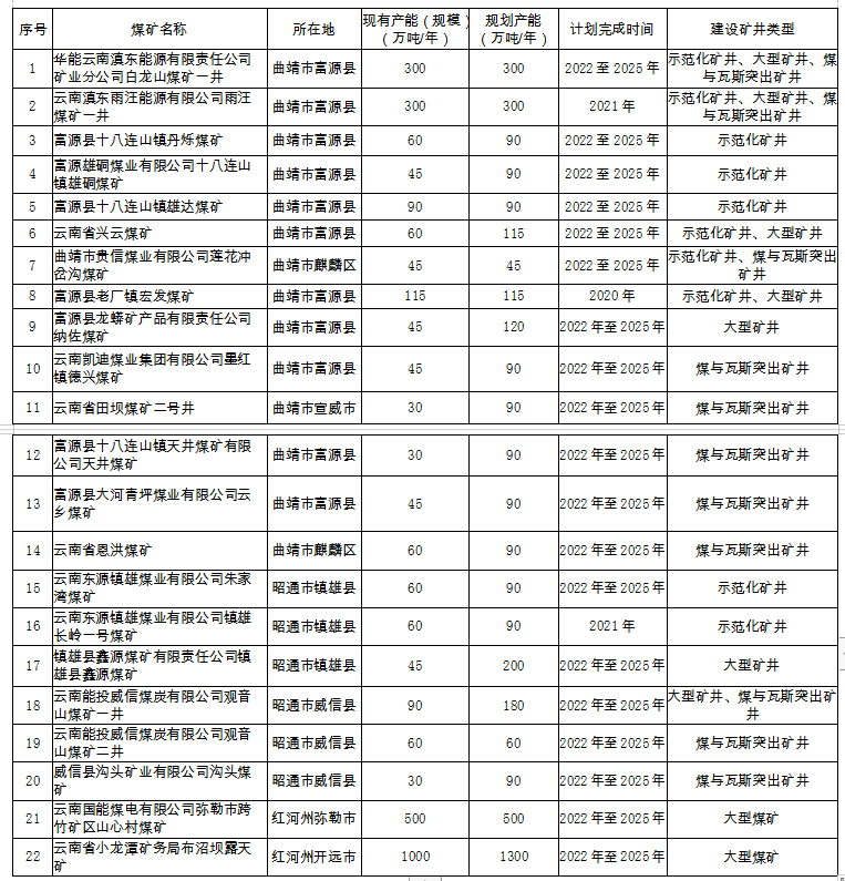 首批建设名单出炉！到2025年，云南大型煤矿和灾害严重煤矿基本实现智能化