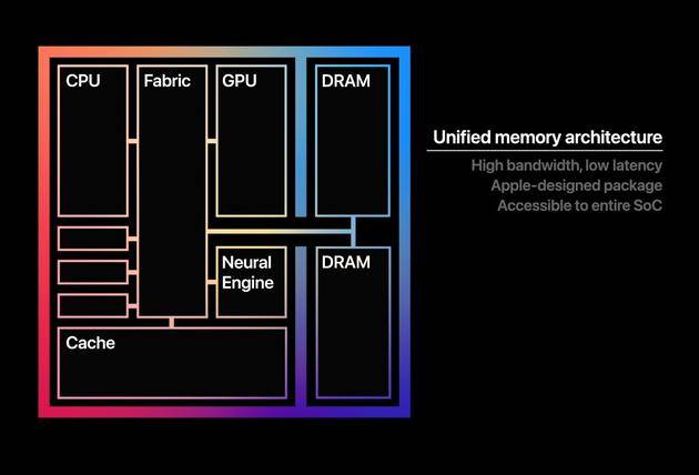 苹果自研电脑芯片M1亮相：5纳米工艺 具备160亿个晶体管