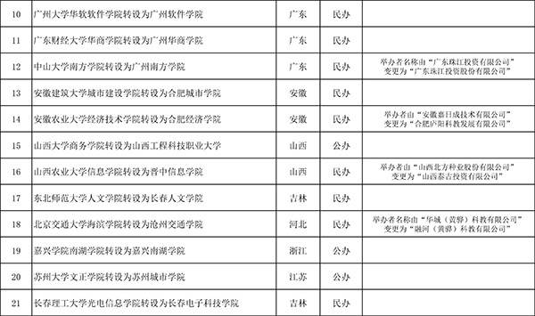 教育部公示名单：21所独立学院拟转设为本科高等学校