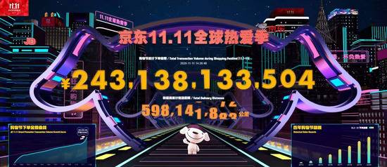 京东“双11”成交突破2431亿元 两万个品牌成交额翻倍增长