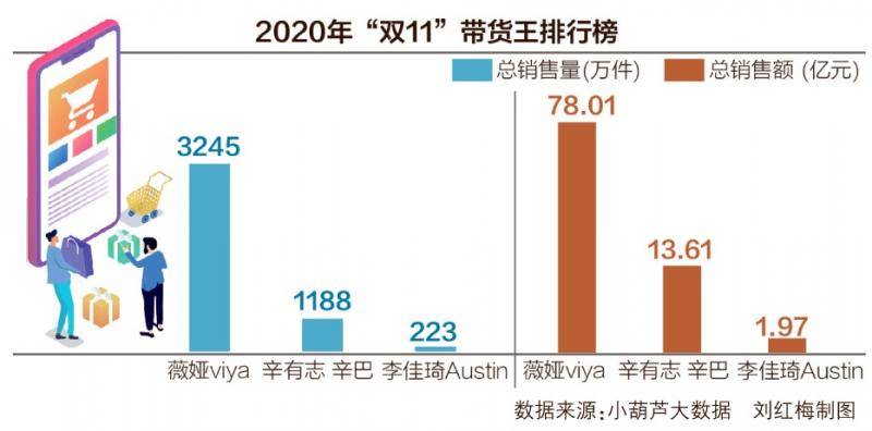 快手、抖音、腾讯微视纷纷入局双11 电商成短视频巨头变现手段