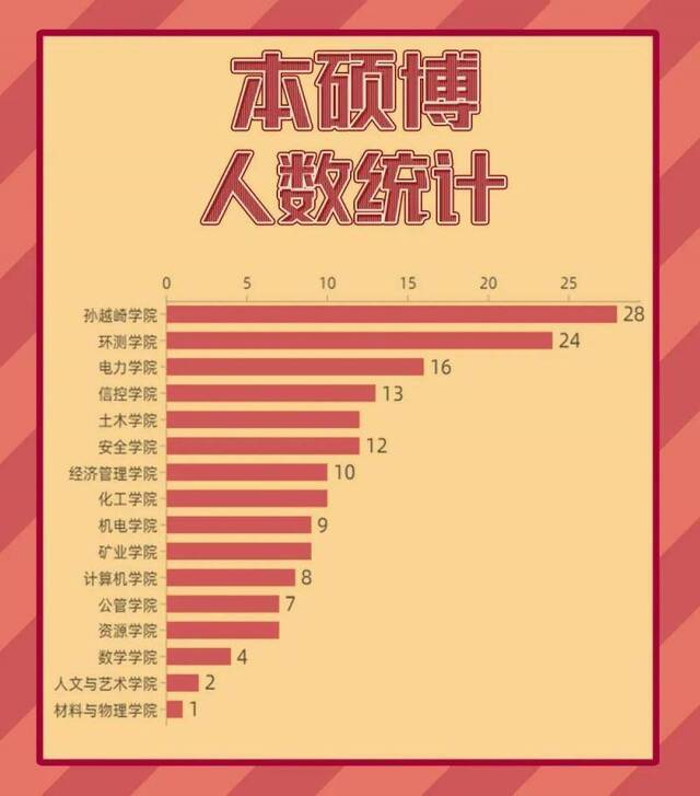 祝贺！矿大1065位保研名单重磅发布！