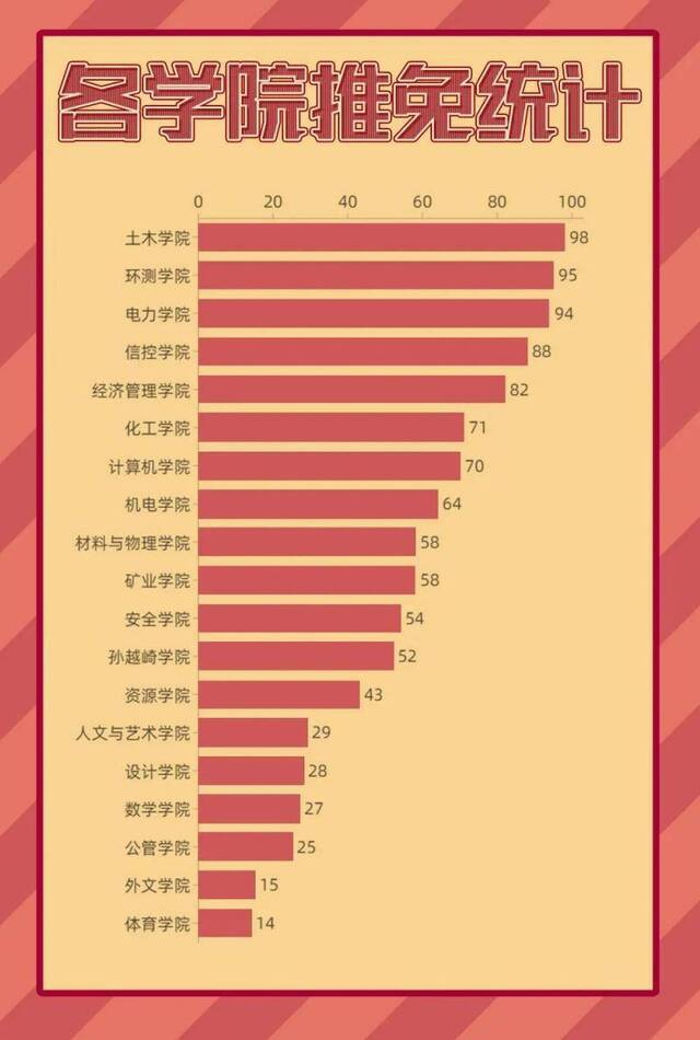 祝贺！矿大1065位保研名单重磅发布！