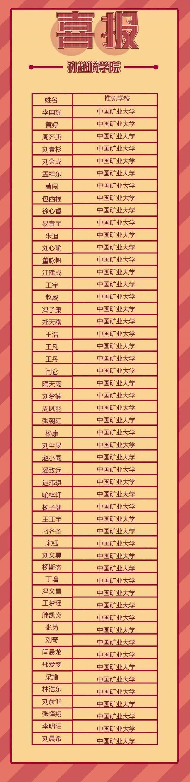 祝贺！矿大1065位保研名单重磅发布！