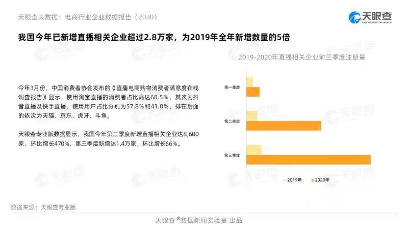 直播成为今年“双11”主力军 今年新增的直播企业为去年5倍