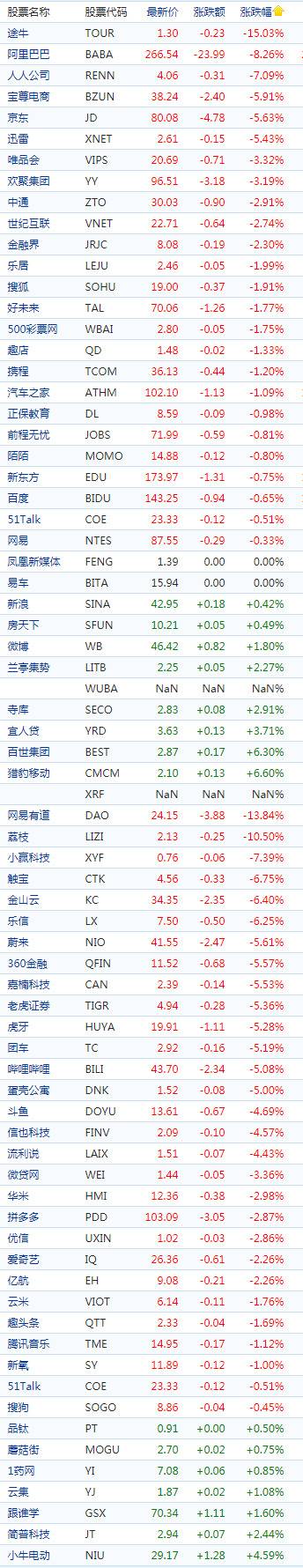 周二收盘中概电商股大跌 阿里跌超8% 京东跌逾5%