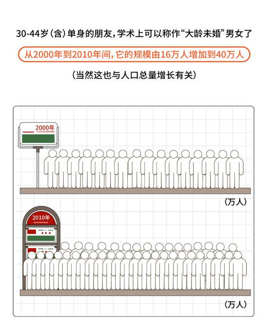 官方版北京单身男女图鉴来了，单身比例最高的区是这里！