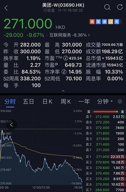 史上“最惨”双十一：马云、马化腾、王兴们两天蒸发2万亿