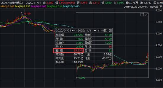 神秘买家出手：溢价24%收购神州租车 股价突然狂拉