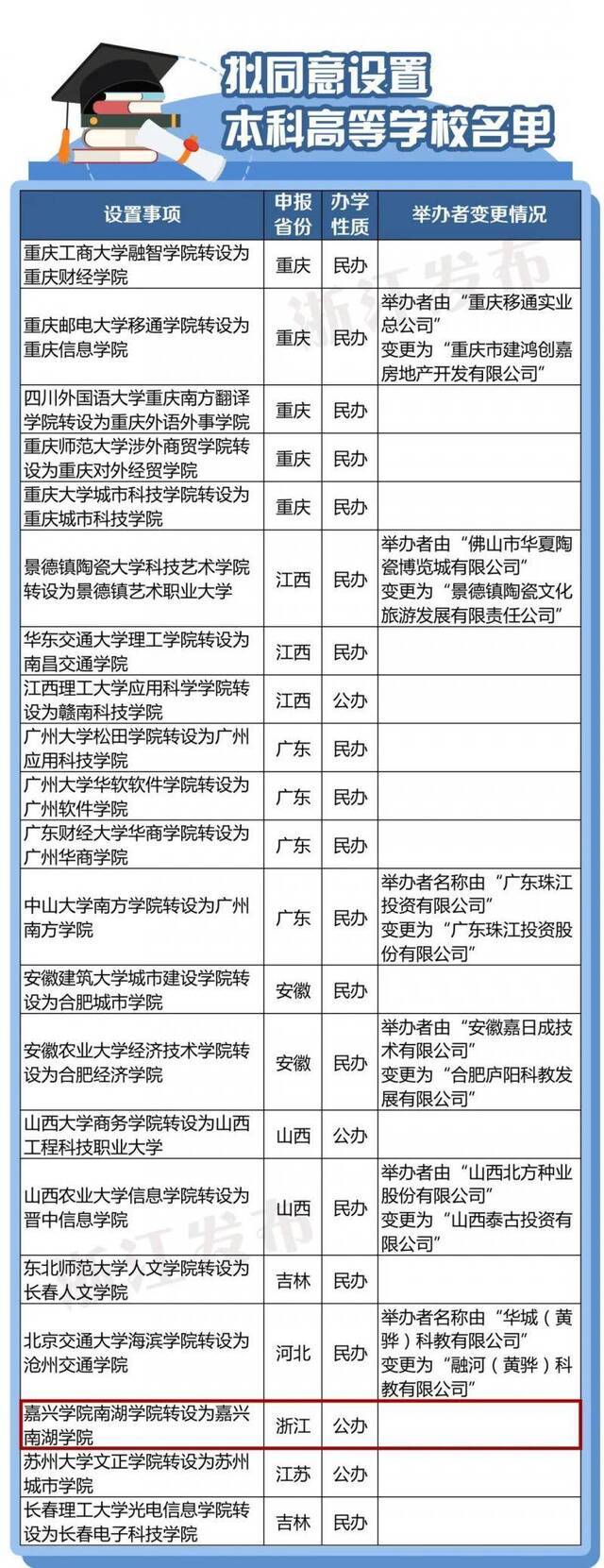 教育部公示21所新高校！浙江这所学校上榜