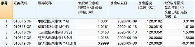 表：截止11月6日五只基金最新净值明细来源：wind界面新闻研究院