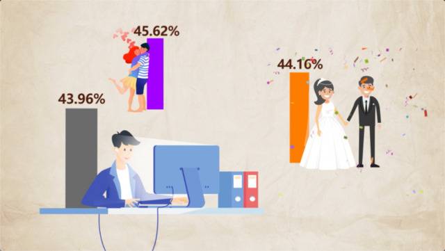 我国单身成年人口2.4亿!拥有一份爱情真的会更幸福吗