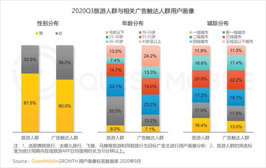 QuestMobile：2020年Q3国内旅游业回暖，票务平台App活跃用户提升