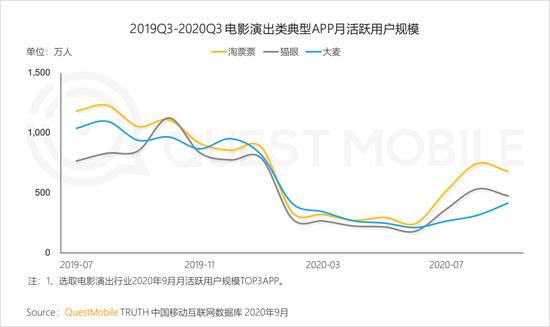 QuestMobile：2020年Q3国内旅游业回暖，票务平台App活跃用户提升