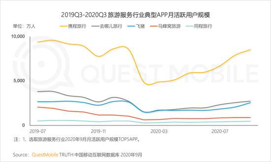 QuestMobile：2020年Q3国内旅游业回暖，票务平台App活跃用户提升