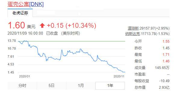 蛋壳公寓上市以来股价表现数据来源：同花顺