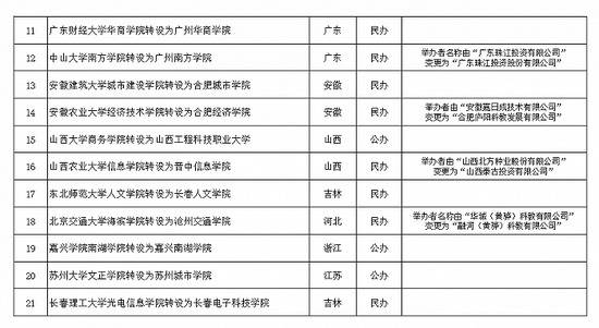 教育部：拟同意山西大学商务学院等21所独立学院转设为独立设置的本科学校