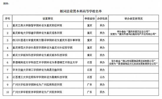 教育部：拟同意山西大学商务学院等21所独立学院转设为独立设置的本科学校