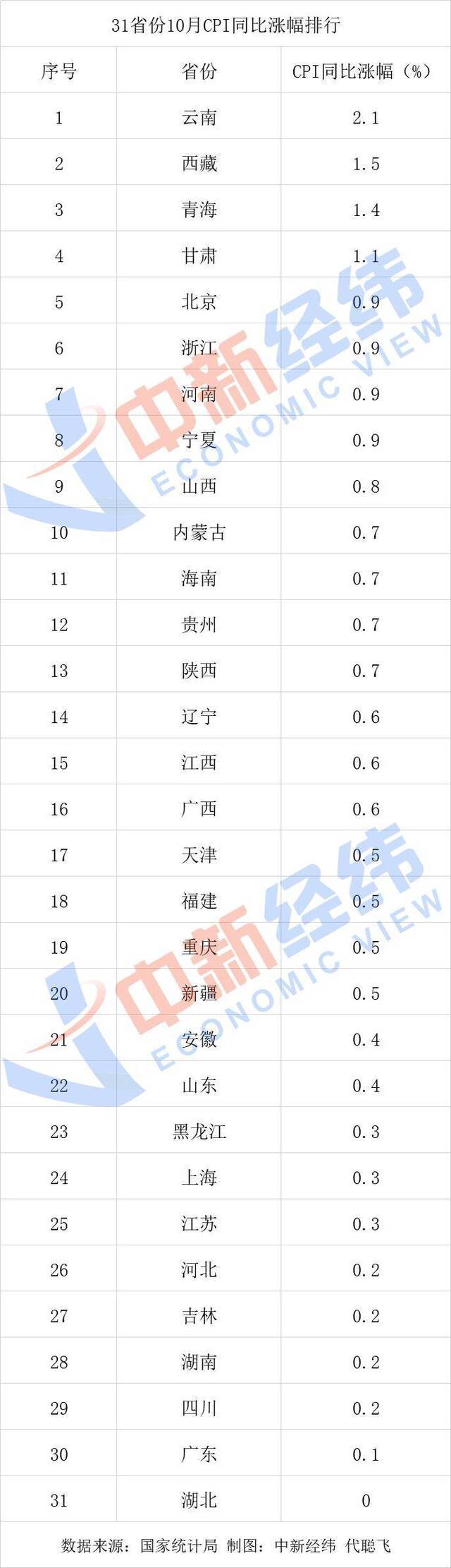 10月各地物价如何？27省份CPI涨幅破“1”湖北为0