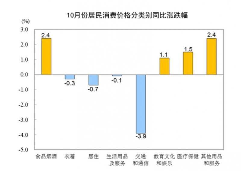 来源：国家统计局官网截图