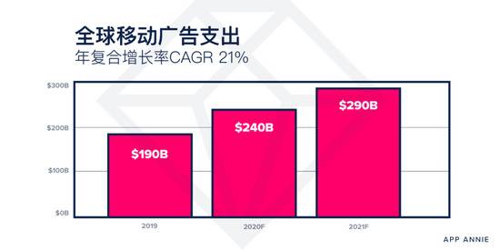 App Annie：到2021年移动游戏用户支出将超过1200亿美元