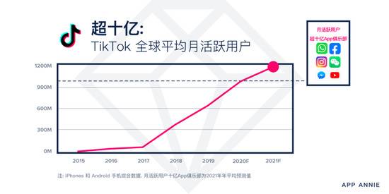 2021年移动市场预测：家庭成社交工作中心 手游收入超1200亿美元