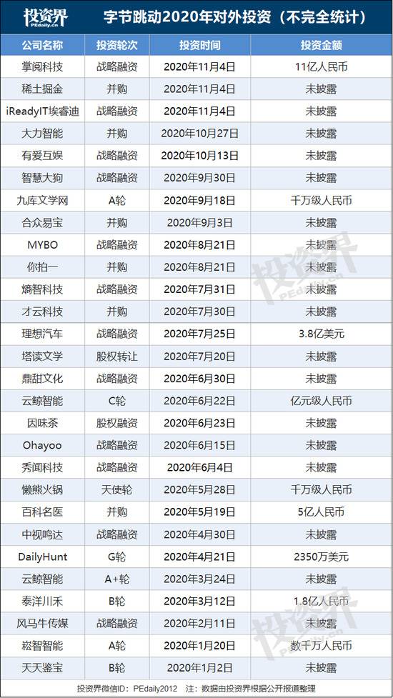 字节凶猛：1天3笔投资，这家公司市值大涨85亿