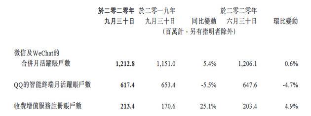 腾讯：三季度微信及WeChat月活跃帐户12.1亿 同比增长5.4%