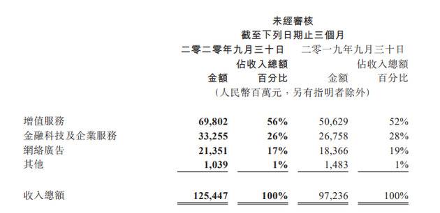 腾讯第三季度金融科技业务收入332.55亿元 同比增长24%