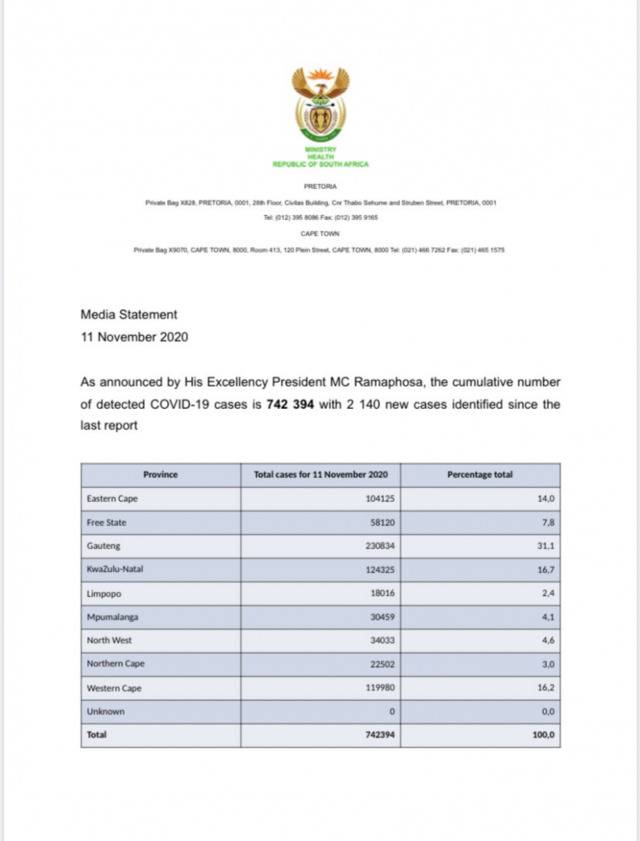 南非新增2140例新冠肺炎确诊病例 累计确诊742394例