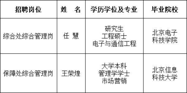 退役军人事务部退役军人培训中心2020年度公开招聘应届毕业生拟聘用人员公示