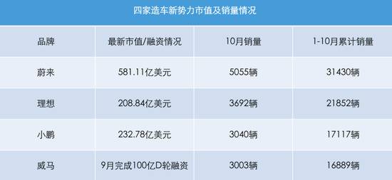 数据统计截至11月12日9时未来汽车日报制图