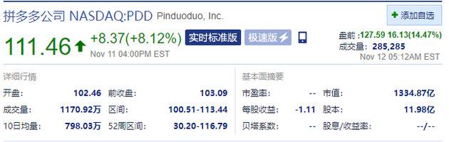 拼多多美股盘前涨超14%，三季度营收超预期