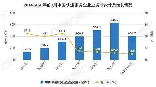 数据来源：国家邮政局，前瞻产业研究院整理