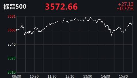 科技股反弹推动纳指涨超2% 双十一概念股多收红