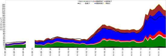 石家庄市PM2.5主要组分浓度时间序列（数据来源：中国环境监测总站）