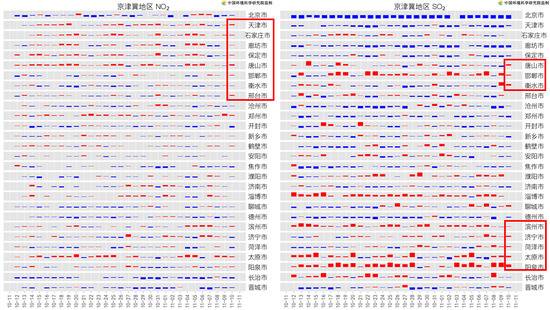 “2+26”城市NO2（左）和SO2（右）浓度距平分布（数据来源：中国环境监测总站）