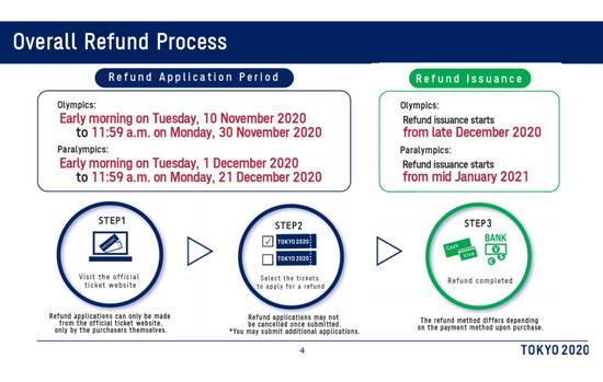奥运会的退票程序。/东京奥组委网站截图