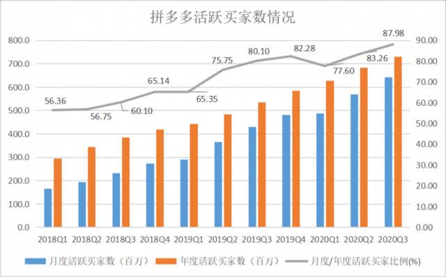 年度活跃用户破7亿 拼多多首次单季盈利